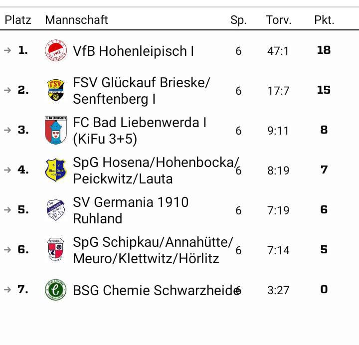 F1 - Turniersieger in Klettwitz